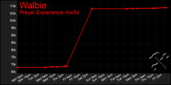 Last 31 Days Graph of Walbie