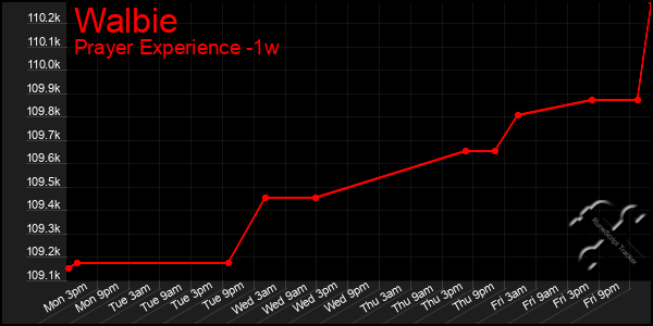 Last 7 Days Graph of Walbie