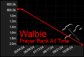 Total Graph of Walbie