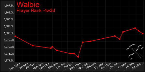 Last 31 Days Graph of Walbie