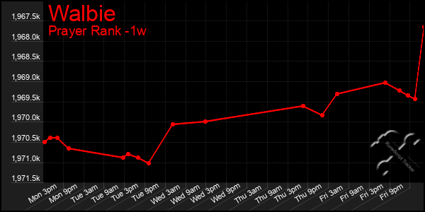 Last 7 Days Graph of Walbie