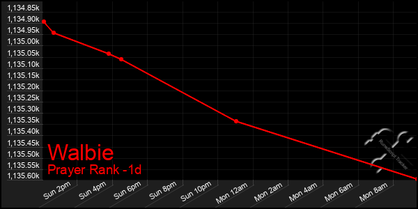 Last 24 Hours Graph of Walbie