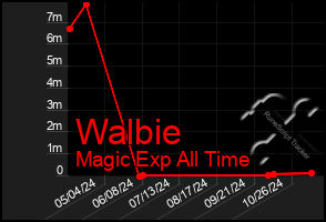 Total Graph of Walbie