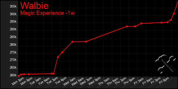 Last 7 Days Graph of Walbie