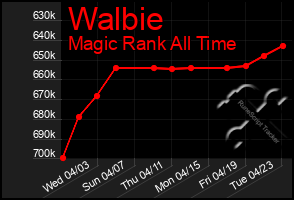 Total Graph of Walbie