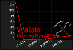 Total Graph of Walbie