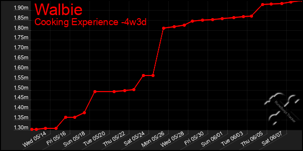 Last 31 Days Graph of Walbie