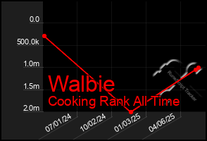 Total Graph of Walbie