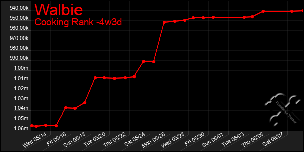 Last 31 Days Graph of Walbie
