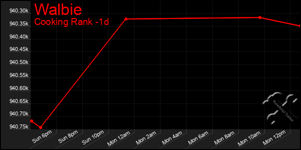 Last 24 Hours Graph of Walbie