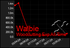 Total Graph of Walbie