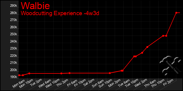 Last 31 Days Graph of Walbie