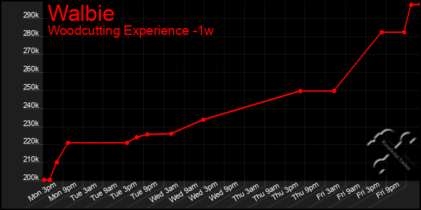 Last 7 Days Graph of Walbie