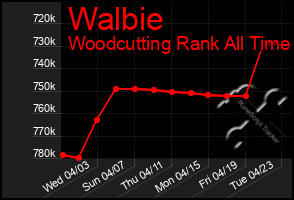 Total Graph of Walbie