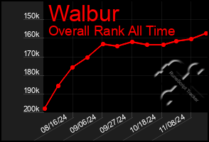 Total Graph of Walbur