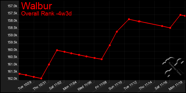 Last 31 Days Graph of Walbur