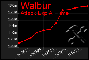 Total Graph of Walbur