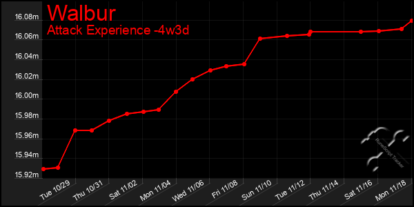 Last 31 Days Graph of Walbur