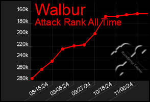 Total Graph of Walbur