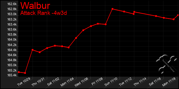 Last 31 Days Graph of Walbur