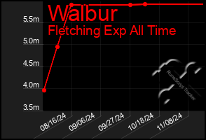 Total Graph of Walbur