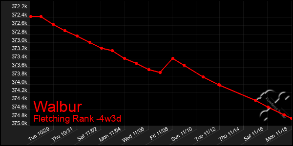 Last 31 Days Graph of Walbur