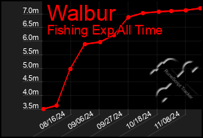 Total Graph of Walbur