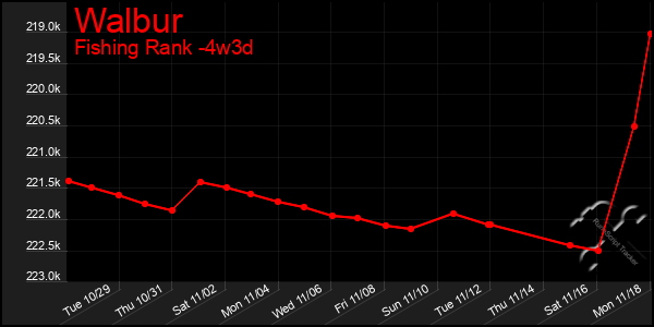 Last 31 Days Graph of Walbur