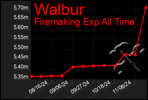 Total Graph of Walbur