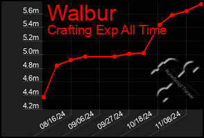 Total Graph of Walbur