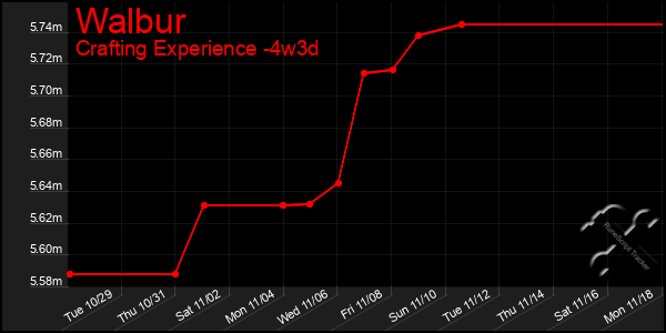 Last 31 Days Graph of Walbur