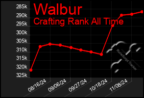 Total Graph of Walbur