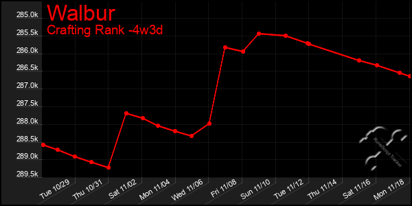 Last 31 Days Graph of Walbur