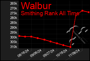 Total Graph of Walbur