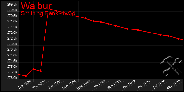 Last 31 Days Graph of Walbur