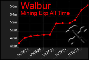 Total Graph of Walbur