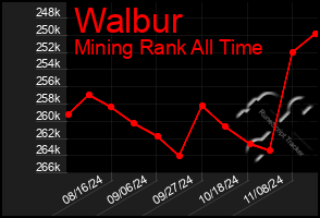 Total Graph of Walbur