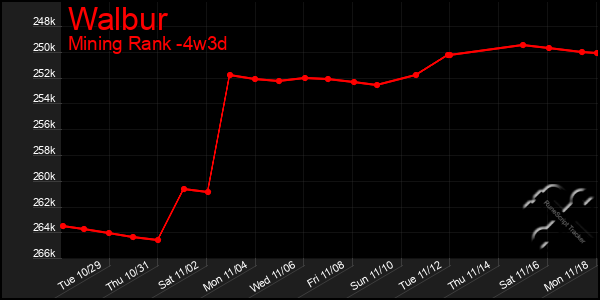 Last 31 Days Graph of Walbur