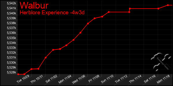 Last 31 Days Graph of Walbur