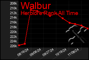 Total Graph of Walbur