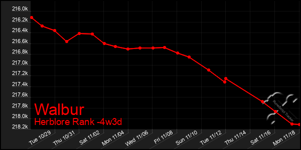 Last 31 Days Graph of Walbur