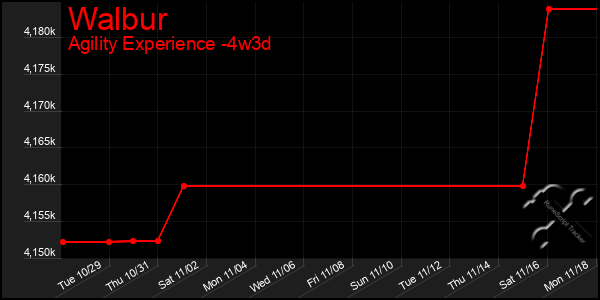 Last 31 Days Graph of Walbur