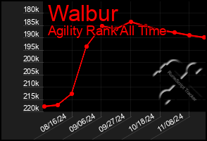 Total Graph of Walbur