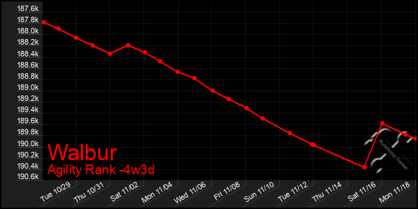 Last 31 Days Graph of Walbur