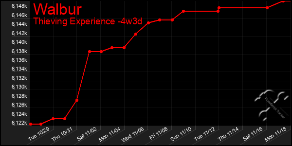 Last 31 Days Graph of Walbur