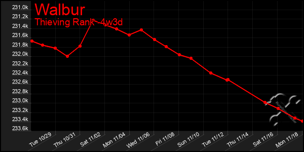 Last 31 Days Graph of Walbur