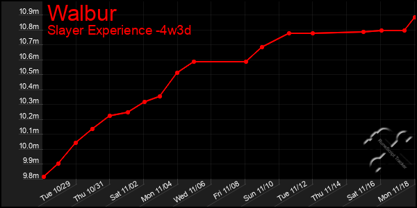 Last 31 Days Graph of Walbur