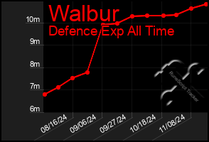 Total Graph of Walbur