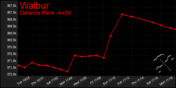 Last 31 Days Graph of Walbur