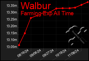 Total Graph of Walbur